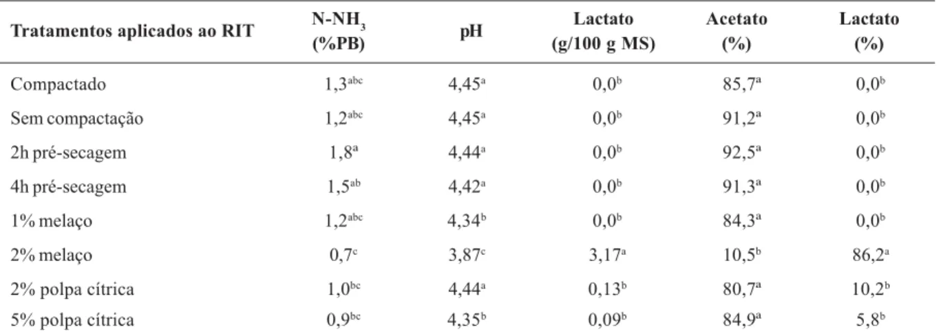 Tabela 2 - Parâmetros fermentativos da silagem do resíduo industrial de tomate (RIT) compactado ou não, pré-seco, ou adicionada de melaço ou polpa cítrica