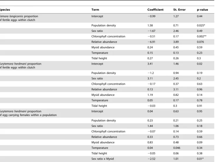 Table 2. Results from generalized linear mixed models (GLMMs) describing factors associated with fertilization in two dominant marine copepod species, Temora longicornis and Eurytemora herdmani.