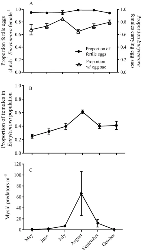 Figure 3. Seasonal dynamics of the (A) fertilization status and ovigery patterns in Eurytemora herdmani , (B) the proportion of females within the population, and (C) mysid predator abundance from the Damariscotta river estuary in coastal Maine.