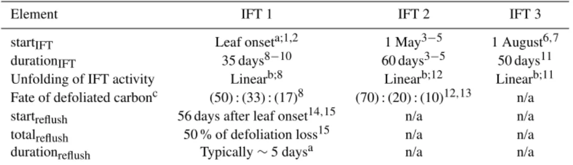 Table 1. Parameters for the insect functional types (IFTs) currently represented in MIM (see Eqs
