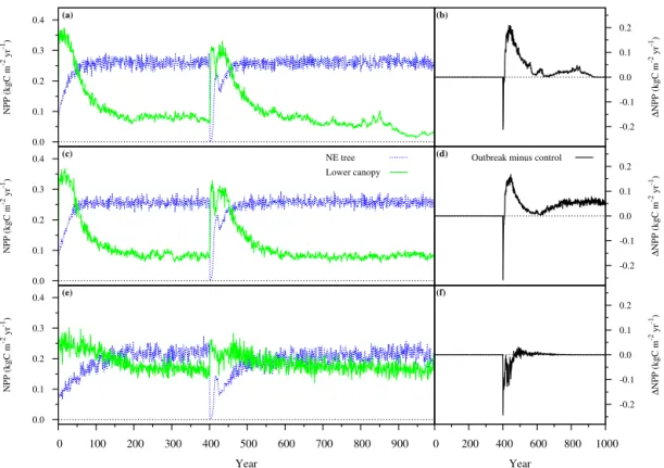 Figure 2. NPP results for an MPB outbreak (100 % mortality on year 401) simulated in IBIS–MIM: NPP of different PFTs (a, c, and e) and difference in total NPP with the control simulation (b, d, and f)