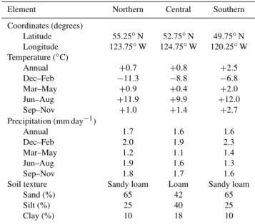 Table 3. Input climate data and soil texture for the three grid cells.
