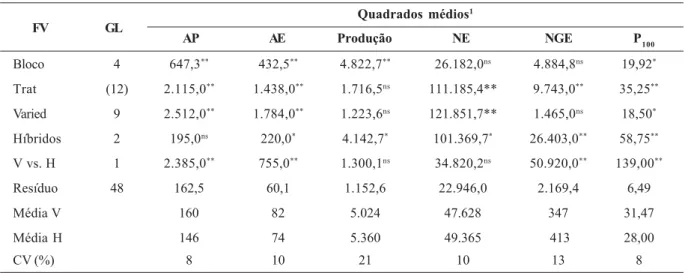 Tabela 4. Análises de variância dos caracteres alturas de planta (AP) e de inserção de espiga (AE), produção de grãos, número de espigas/ha (NE), número de grãos por espiga (NGE) e peso de 100 grãos (P 100 ) de milho seco