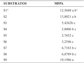 Tabela 4. Médias de matéria fresca da parte aérea (MFPA) de plantas de palmeira-real australiana e pupunheira cultivadas em diferentes substratos SUBSTRATOS MFPA S1 2/ 12,5688 a b 1/ S2 13,8021 a b S3 5,4262b c S4 5,8006 b c S5 2,7652 c S6 3,2546 c S7 6,71