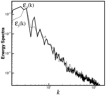 Fig. 3. Density (dashed curve) power spectrum from a decaying NI hydrodynamics simulation
