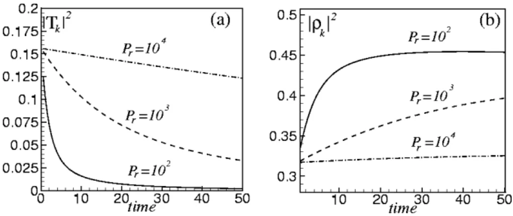 Fig. 8. Energy associated with temperature and density fluctuations in NI turbulence are shown respectively in (a) and (b)