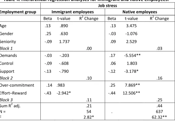 Table 4. Hierarchical regression analyses for immigrant and native employees.  