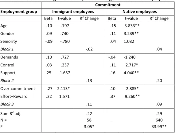 Table 5. Hierarchical regression analyses for immigrant and native employees   Commitment 