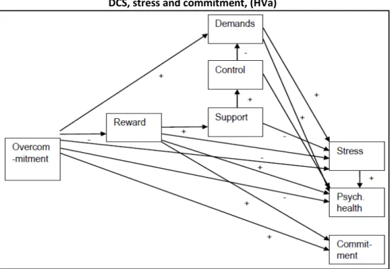 Figure 1.  Model 1 for the prediction of mental health in native workers by ERI,  DCS, stress and commitment, (HVa) 