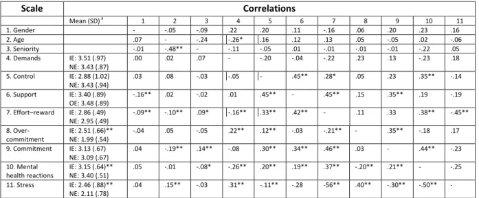 Table 2. Descriptive statistics for the employment groups and correlation matrix   for the study variables 
