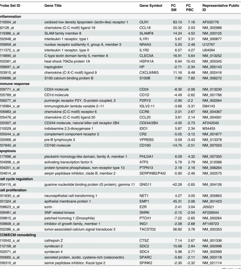 Table 3. Annotated genes differentially expressed in PsA synovial membranes and in PsA PBC versus healthy controls grouped according to their function.