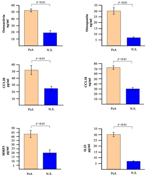 Fig 4. Serum levels of selected soluble mediators in PsA patients and in normal subjects
