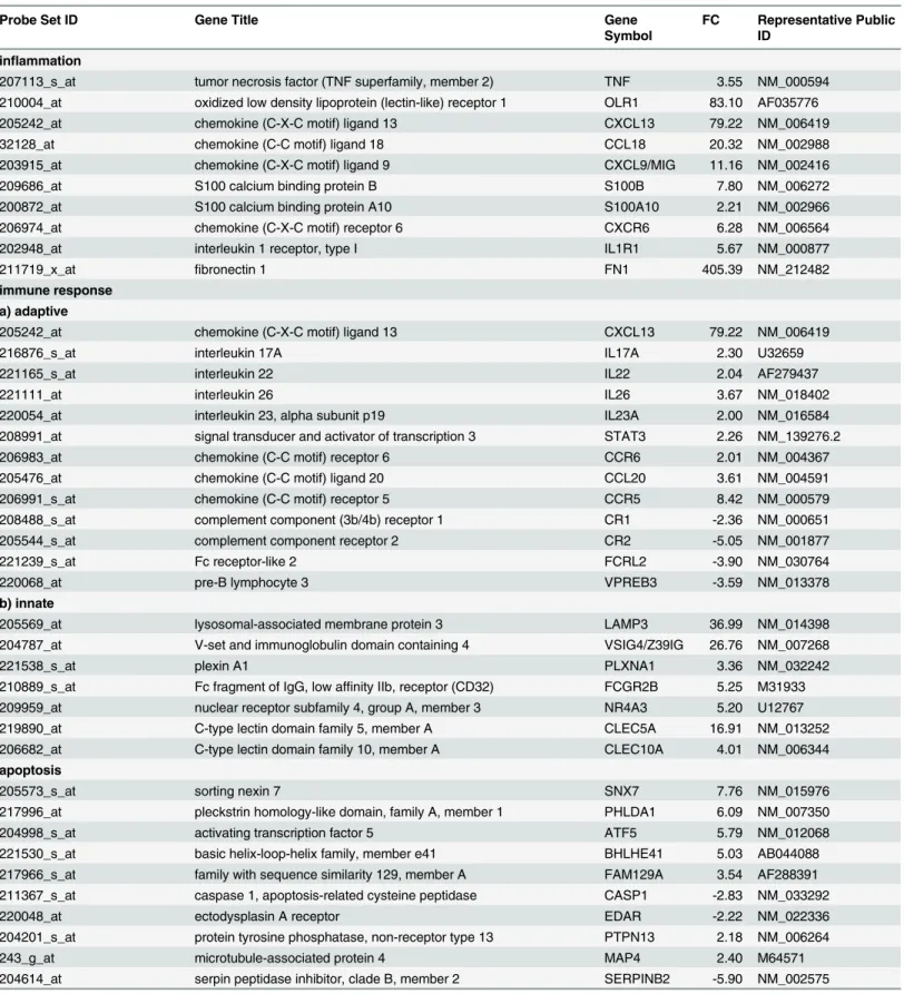 Table 2. Annotated genes differentially expressed in PsA synovial membranes versus healthy synovial membranes grouped according to their function.