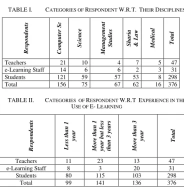 TABLE I.  C ATEGORIES OF  R ESPONDENT  W.R.T.    T HEIR  D ISCIPLINES