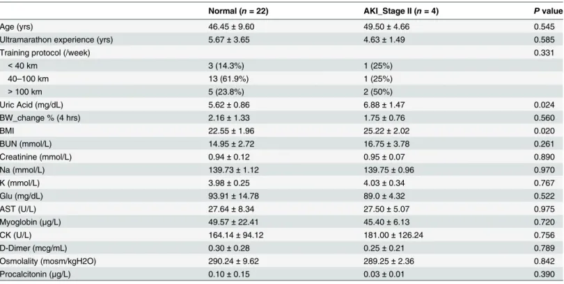 Table 1. Demographics and biochemical data at pre-race and immediate post-race of all 100 km ultramarathon runners ( n = 26).