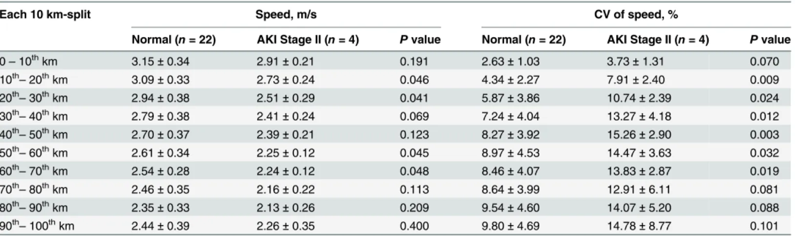 Table 3. Mean and coefficient of variation (CV) of speed in each 10 km-split between runners with or without AKI (Stage II) development.