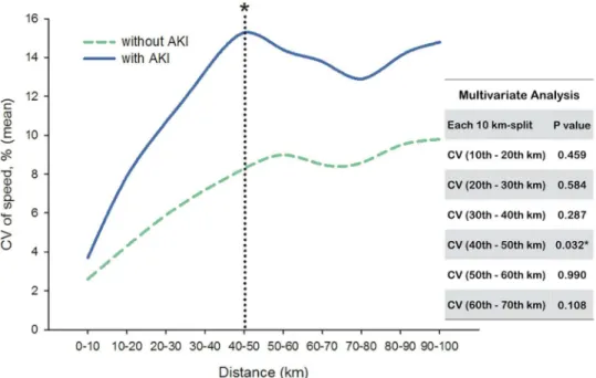 Fig 2. Coefficient of variation (CV) of speed in each 10 km-split between runners with or without AKI (Stage II) development
