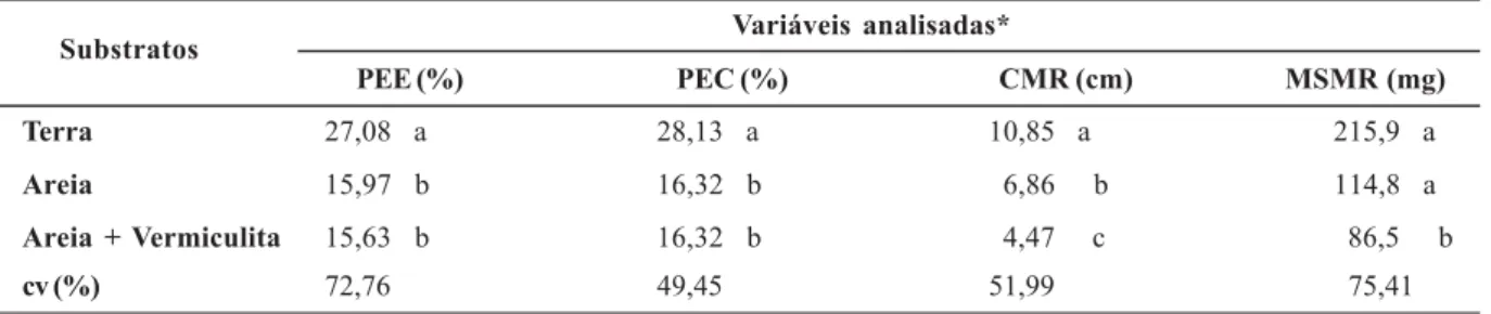 Tabela 2 - Porcentagem de estacas enraizadas (PEE), calejadas (PEC), comprimento médio da raiz (CMMR) e massa seca média das raízes (MSMR) de estacas de marmeleiros influenciadas por diferentes substratos.