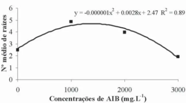 Figura 2 - Diferentes concentrações de AIB afetando o número médio de raízes em estacas do marmeleiro ‘Portugal’.