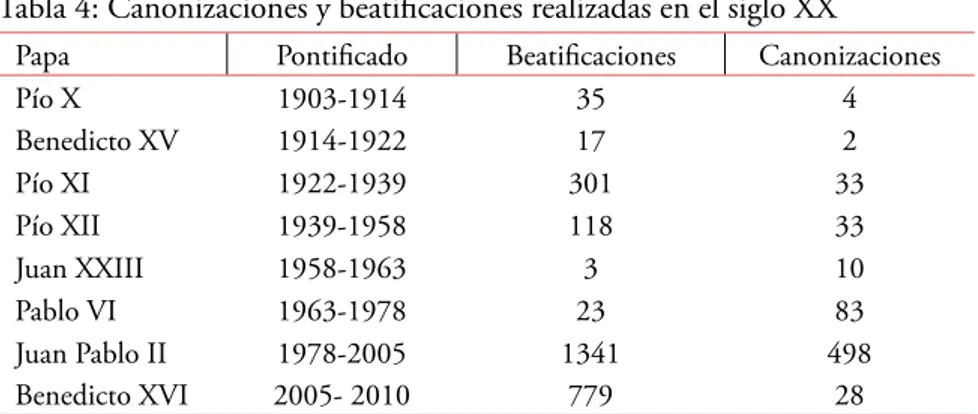 tabla 4: canonizaciones y beatificaciones realizadas en el siglo XX