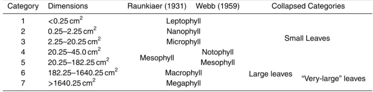 Table 2. Derivation and correspondence of leaf size categories used in study. Collapsed categories are used as dependent variables in analyses.