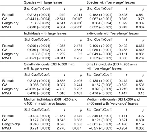 Table 3. OLS regression analysis of large leaves of species and individual trees (and variation of sub-datasets: small DBH, median DBH, large DBH, only Fabaceae trees, Fabaceae trees removed) in relation to climatic variables controlled for spatial autocor