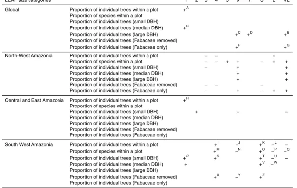 Table 4. Correlations analyses of leaf size categories and soil fertility (sum of bases)