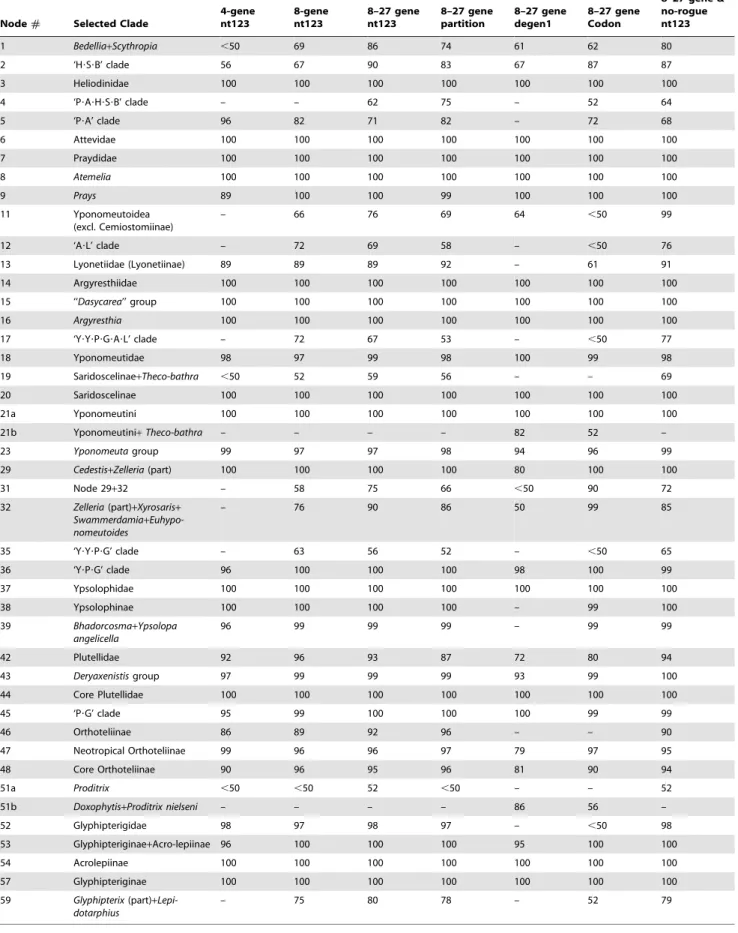 Table 4. Bootstrap supports for selected clades.