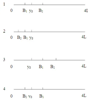 Fig. 2: (1) The first bin boundary B1 is at the left side  of the yp. The second bin boundary B2 is at the  right side B1