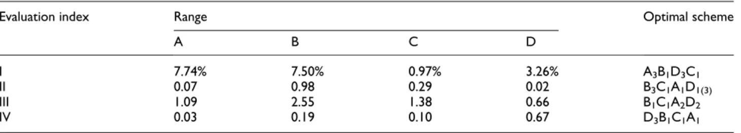 Table 2. Range analysis table of shift quality based on the physical parameters.