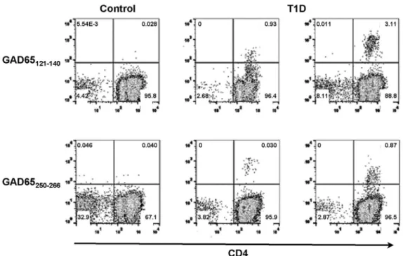 Table 2. Prevalence of GAD65-specific T cells in T1D and healthy subjects.
