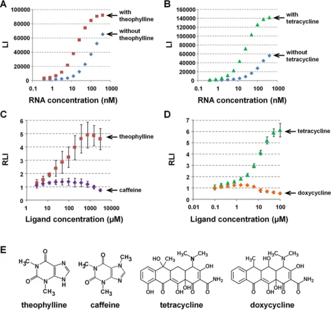 Figure 4. Detection of target molecules by the Lighting-UP switch. (A, B) Relative luminescence intensities (LI) of the engineered Luciferase in buffer containing 20 mM phosphate (pH 7.4), 100 mM NaCl, 1 mM MgCl 2 , 100 ng/ mL tRNA, and 0.005% Tween 20 at 