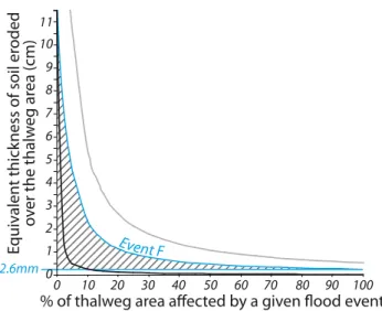 Fig. 9. Illustration of the steps used to estimate the equivalent soil thickness eroded over the catchment area associated with a flood deposit in Lake Ledro.