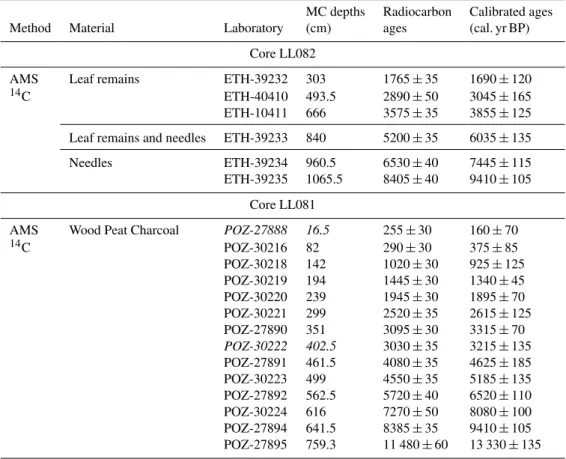 Table 2. Radiocarbon dates obtained from Lake Ledro sediment sequences LL082 and LL081