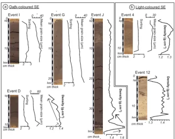 Fig. 4. Grain-size parameters and sediment bulk density profiles are given in (a) for selected dark-coloured sedimentary events (events D, G, I and J) and in (b) for selected light-coloured sedimentary events (events 4 and 12).