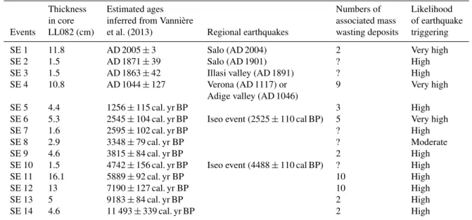Table 3. Estimated ages and characteristics of SEs interpreted as subaquatic mass-movements triggered in Lake Ledro by regional earth- earth-quakes as discussed in the text.