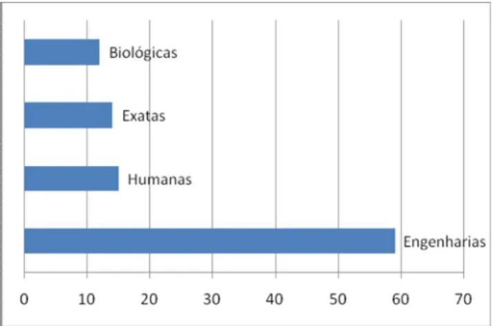 Figura 1. Gráfico da dispersão da área dos  cursos dos alunos entrevistados. 