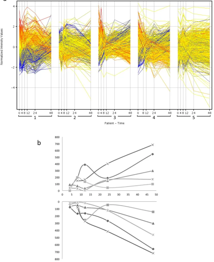 Figure 1. Gene expression changes over time. (a) Plot of 28,869 genes with normalized intensity values against time for the 5 patients, from GeneSpring 11.5 analysis (see Methods)