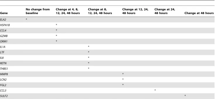 Table 2. Biomarkers and their change in expression over time-course.