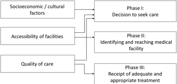 Figure 1. Three Delays Model.