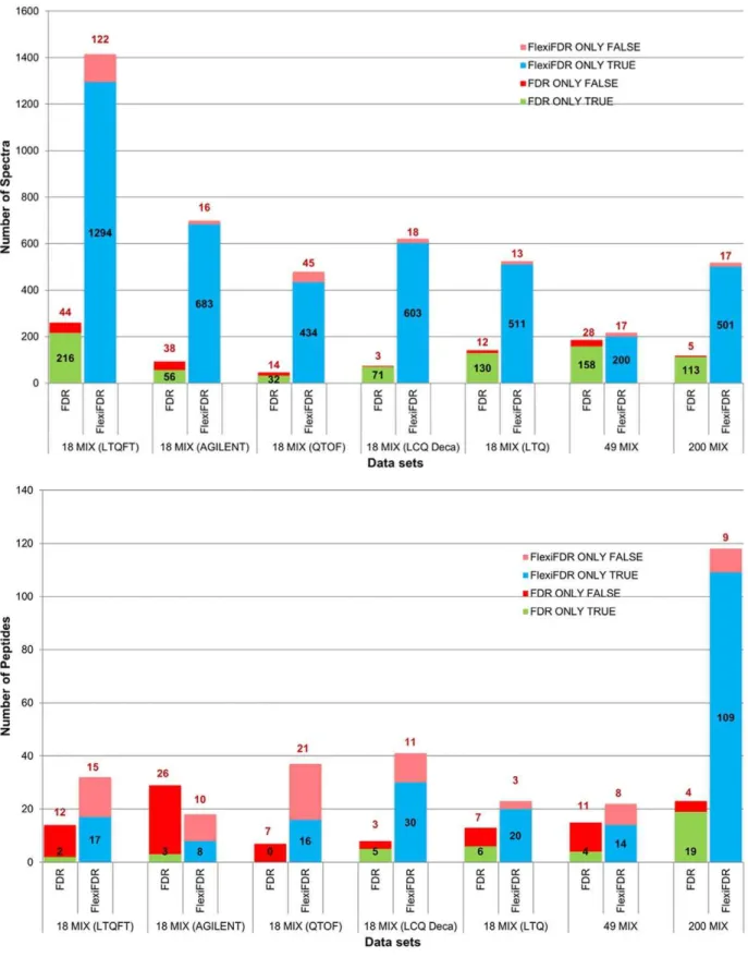 Figure 4. Comparison of unique identifications (spectra and peptides) from concatenated search