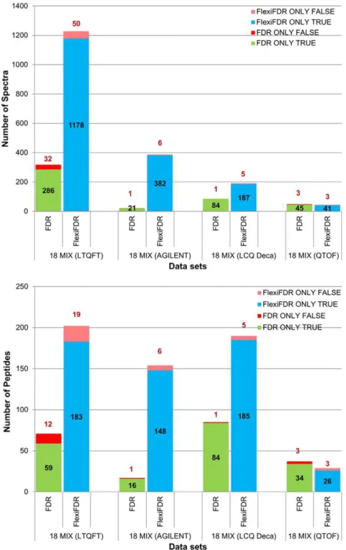 Figure 6. FlexiFDR on Mascot concatenated searches. FlexiFDR was also applied to Mascot and results for concatenated searches are shown for the unique identifications in some standard mix datasets