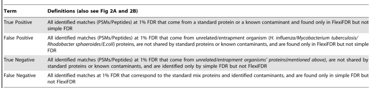 Table 1. Terminology used for assessing the quality of database peptide matches to spectra.