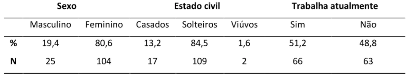 Tabela 1. Características sociodemográficas dos pesquisados relacionadas ao sexo, estado  civil e vínculo empregatício