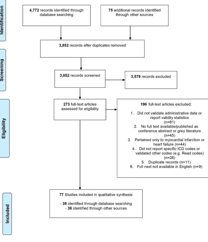Fig 1. Preferred Reporting Items for Systematic Reviews and Meta-Analyses (PRISMA)-style Flowchart of Study Selection and Review.