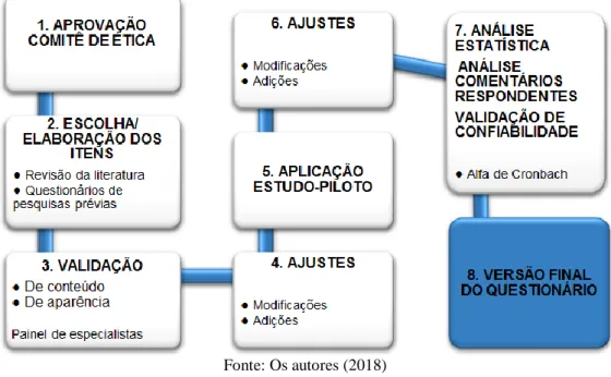 Figura 1 - Fluxograma do processo de desenvolvimento do instrumento de coleta de dados 