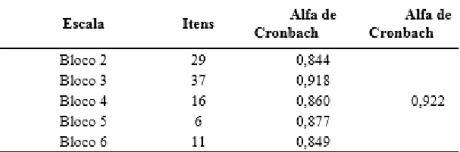 Tabela 1 - Resultados do teste Alfa de Cronbach 
