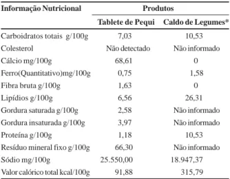 Tabela 10. Composição nutricional do tablete de pequi (Caryocar brasiliense) e do caldo de legumes comercial