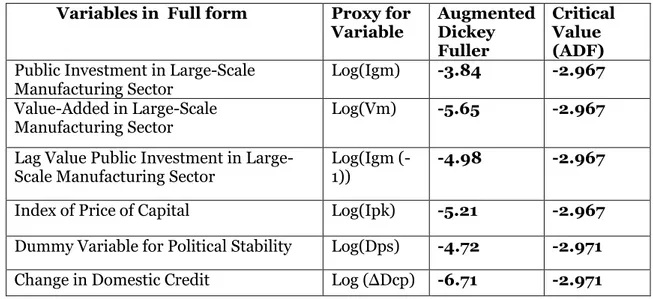 Table 4.1: The unit root test results  Variables in  Full form  Proxy for 