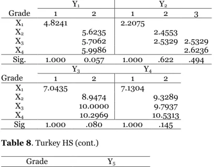 Table 8. Turkey HSD  Grade  Y 1 Y 21 2 1  2  3  X 1 4.8241  2.2075  X 2 5.6235  2.4553  X 3 5.7062  2.5329  2.5329  X 4 5.9986  2.6236  Sig